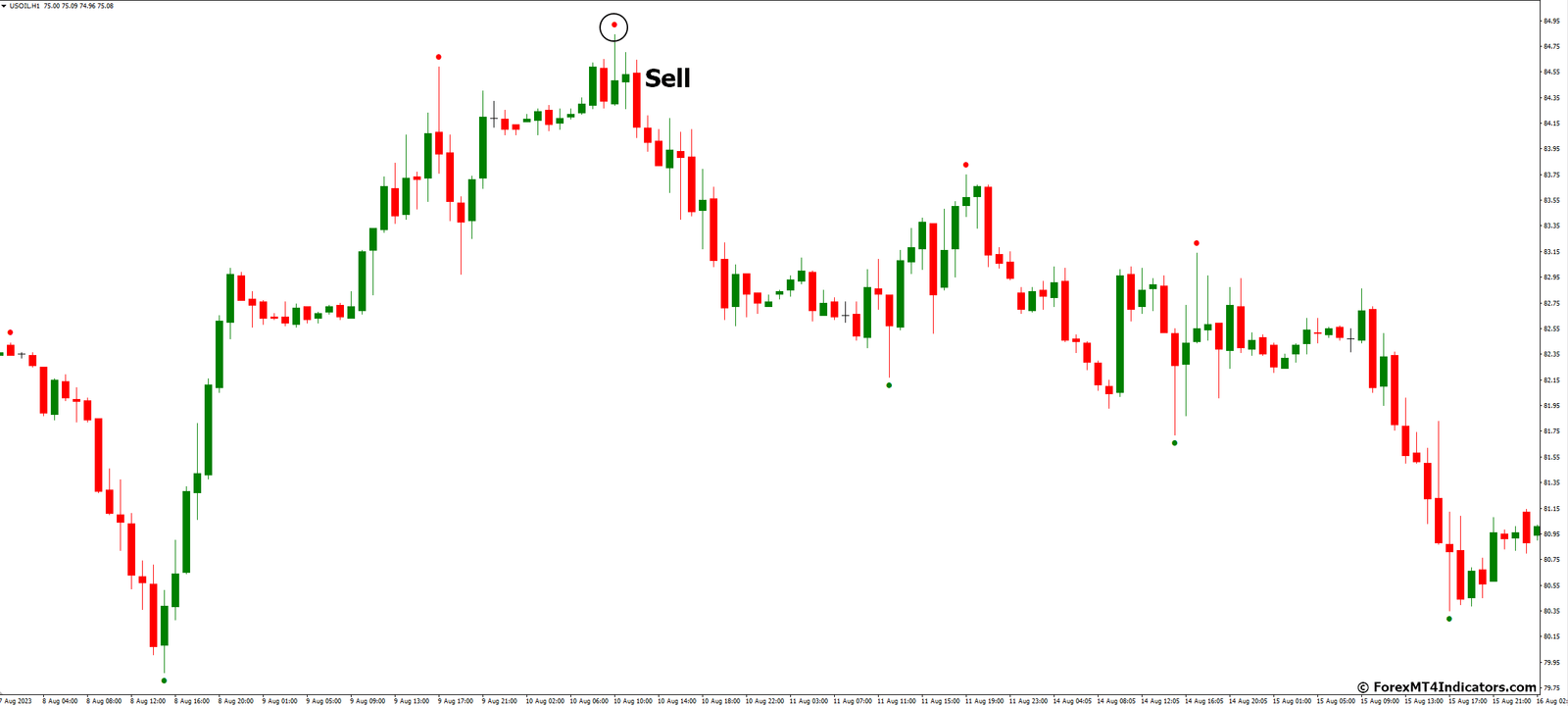 BO Turbo Alert MT4 Indicator 4 How to Trade with BO Turbo Alert MT4 Indicator - Sell Entry