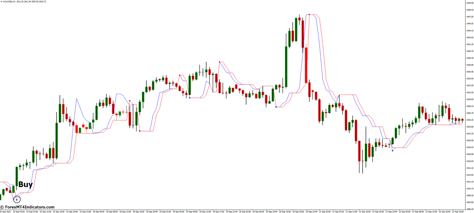 Follow Trend MT4 Indicator 3 How to Trade with Follow Trend MT4 Indicator - Buy Entry