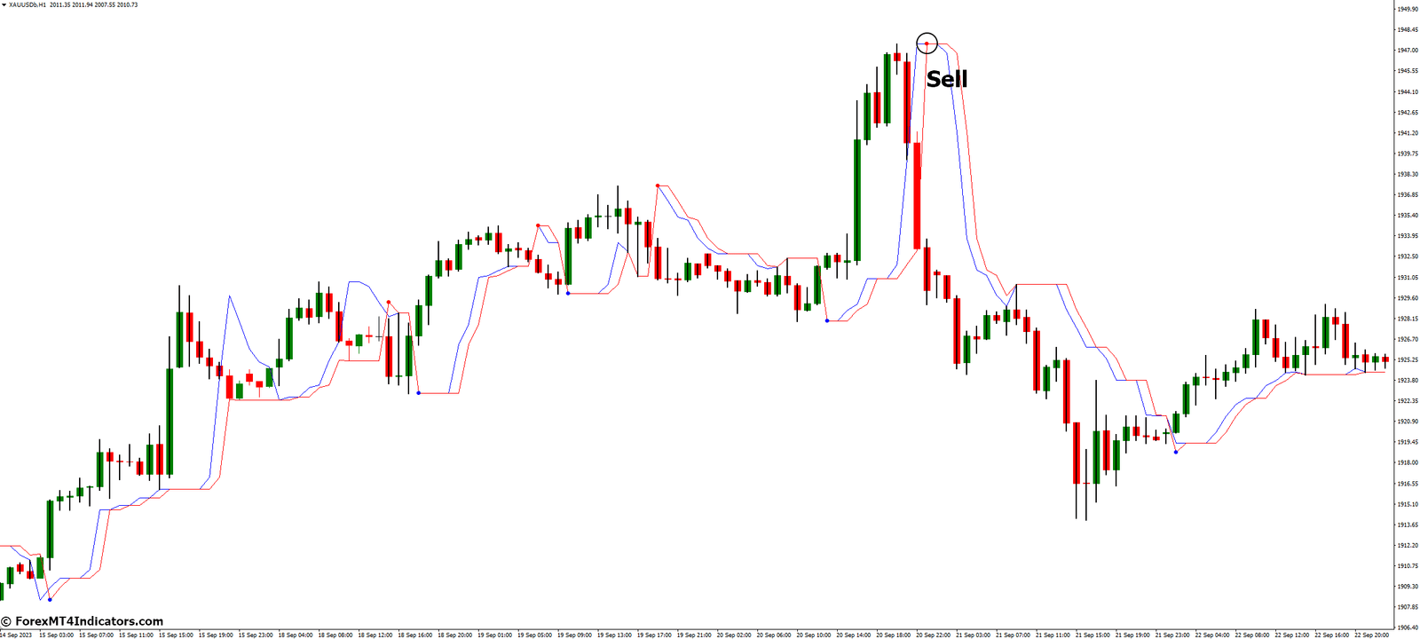Follow Trend MT4 Indicator 4 How to Trade with Follow Trend MT4 Indicator - Sell Entry