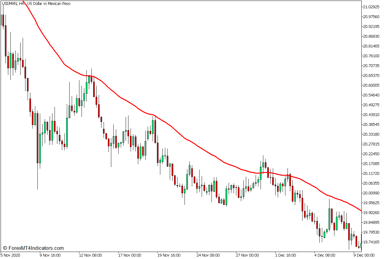 Super Trend Hull Reversal Forex Trading Strategy for MT5 2 50 Exponential Moving Average