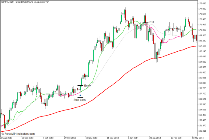 ATR Adaptive SMA Trend Crossover Forex Trading Strategy - Buy Entry