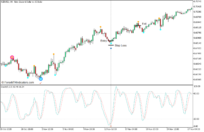 Boa Zigzag Arrows Duplex Trend Pullback Forex Trading Strategy - Buy Trade
