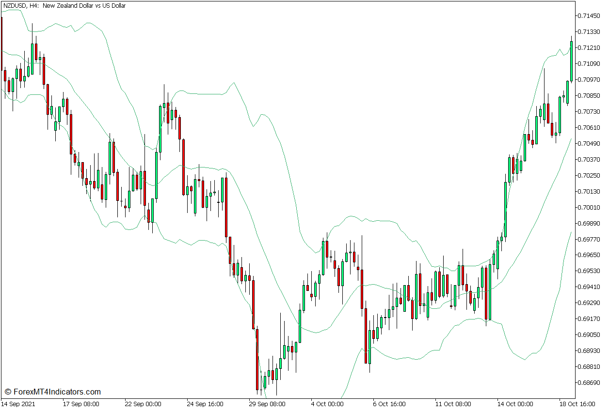 Simple Trend Detector Reversal Forex Trading Strategy for MT5 2 Bollinger Bands