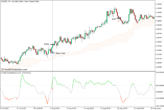 CCI Averages Momentum Continuation Forex Trading Strategy - Buy Entry