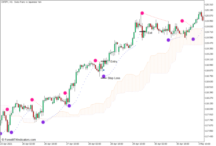 Color Parabolic SAR Trend Continuation Forex Trading Strategy - Buy Entry