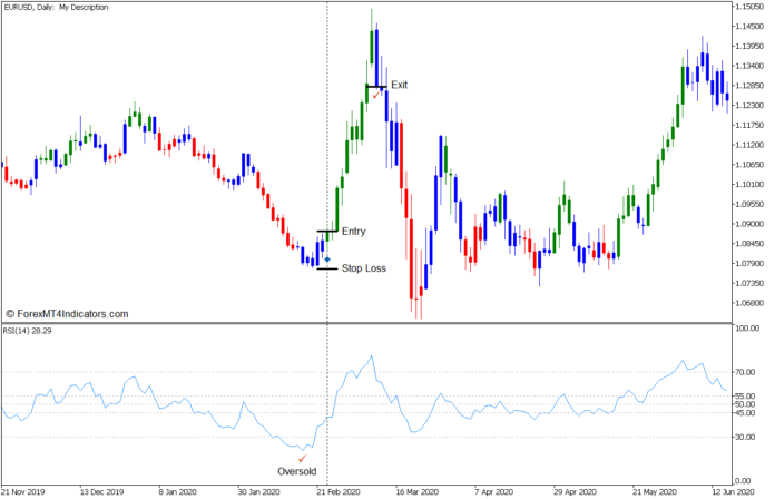 Elder Impulse Mean Reversal Forex Trading Strategy - Buy Entry