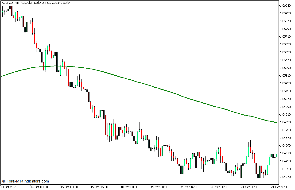 Recursive Median Oscillator Trend Mean Reversal Forex Trading Strategy for MT5 3 Exponential Moving Average