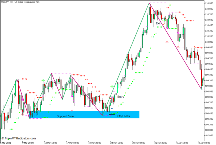 HL Cross Signal for WPR on Support and Resistance Forex Trading Strategy - Buy Entry