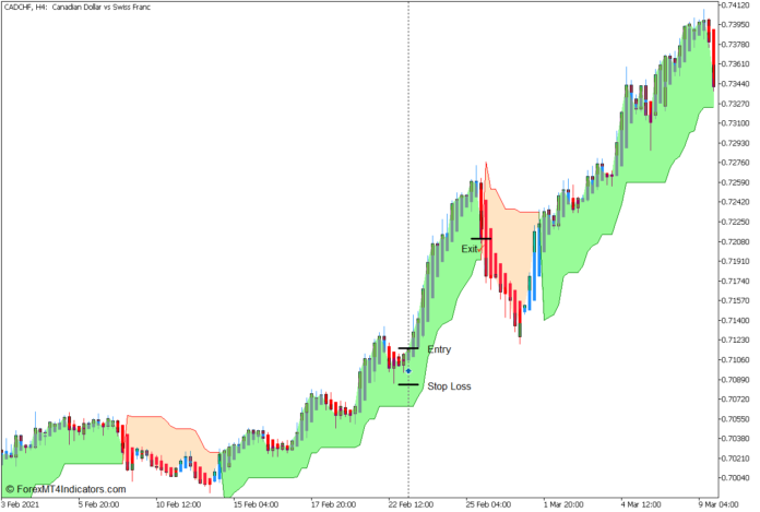 Heiken Ashi Super Trend Continuation Forex Trading Strategy - Buy Entry