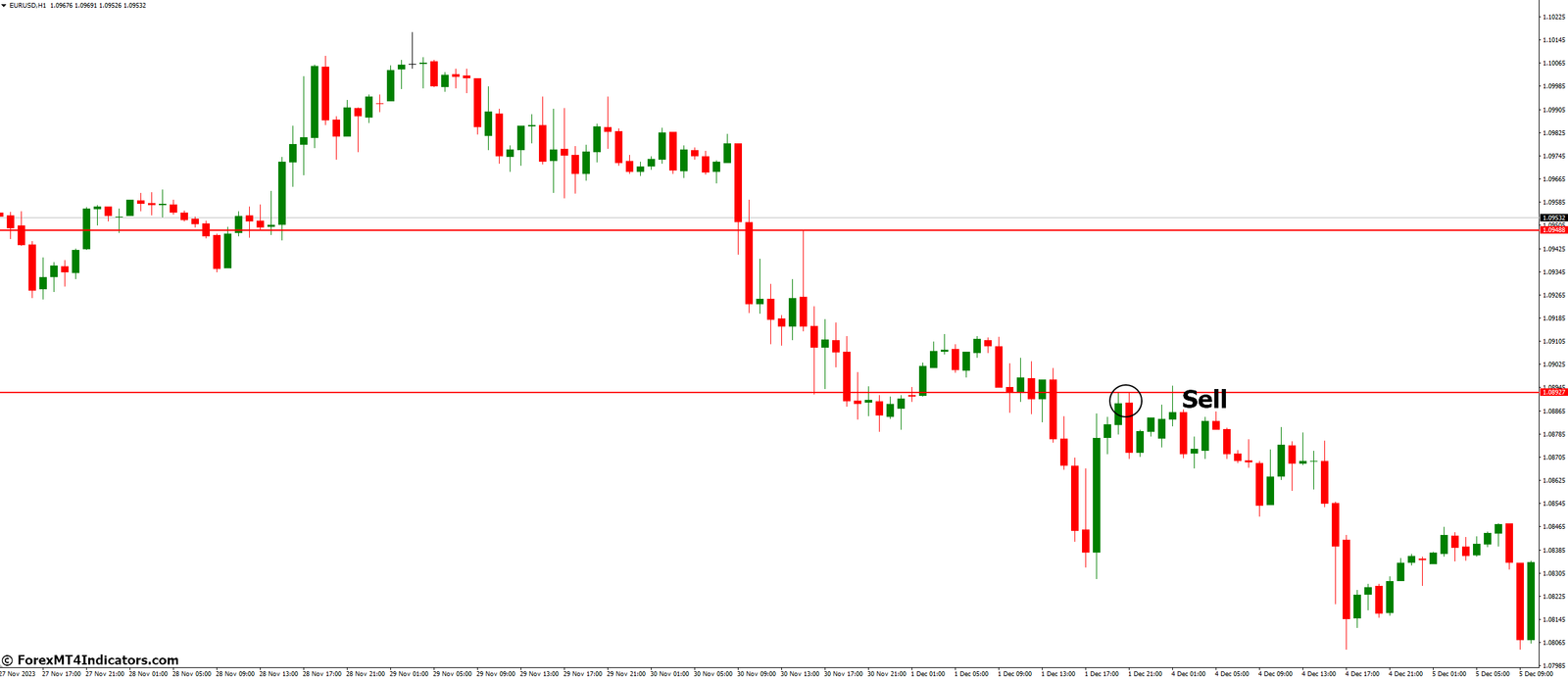 Daily Range Indicator for MetaTrader 4 3 How to Trade with Daily Range Indicator - Sell Entry