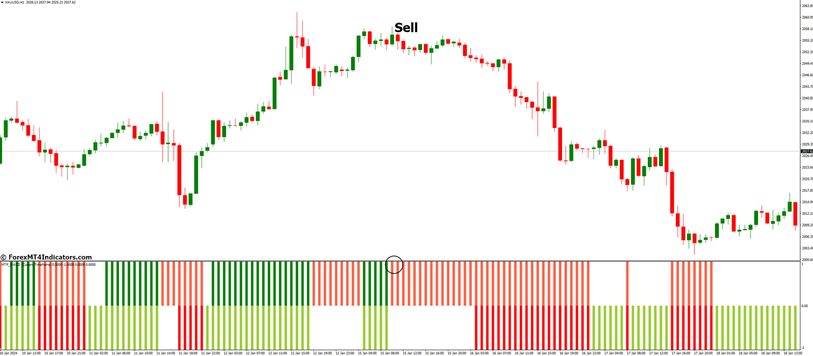MTF Macd Bars Indicator for MetaTrader 4 3 How to Trade with MTF Macd Bars Indicator - Sell Entry