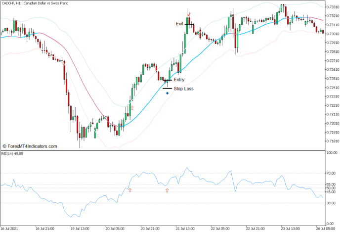 Keltner Channel RSI Momentum Trading Strategy - Buy Entry