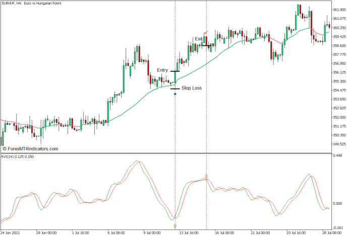 RVI Adaptive Efficiency Ratio Forex Trading Strategy - Buy Entry
