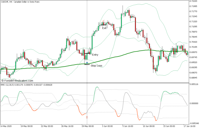 Recursive Median Oscillator Trend Mean Reversal Forex Trading Strategy - Buy Entry Recursive Median Oscillator Trend Mean Reversal Forex Trading Strategy - Buy Entry