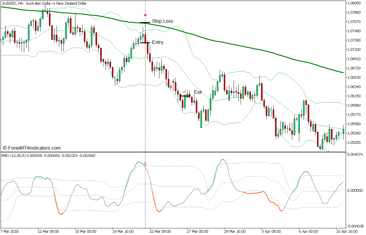Recursive Median Oscillator Trend Mean Reversal Forex Trading Strategy for MT5 5 Recursive Median Oscillator Trend Mean Reversal Forex Trading Strategy - Sell Entry