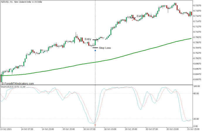 Simple Stochastic Oscillator Pullback Forex Trading Strategy - Buy Entry