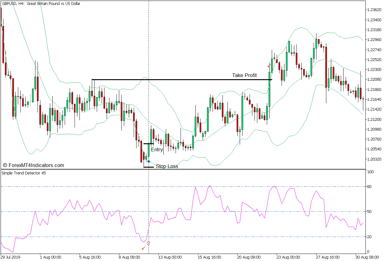 Simple Trend Detector Reversal Forex Trading Strategy for MT5 3 Simple Trend Detector Reversal Forex Trading Strategy - Buy Entry