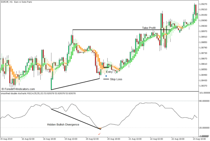 Smoothed Double Stochastic RSI Heiken Ashi Reversal Forex Trading Strategy - Buy Entry