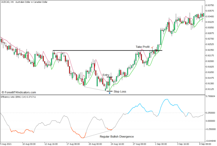 Super Trend Efficiency Ratio Forex Trading Strategy - Buy Entry
