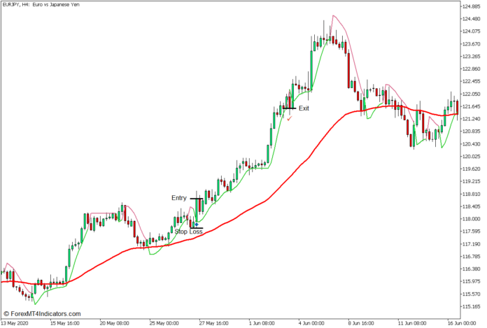 Super Trend Hull Reversal Forex Trading Strategy - Buy Entry Super Trend Hull Reversal Forex Trading Strategy - Buy Entry