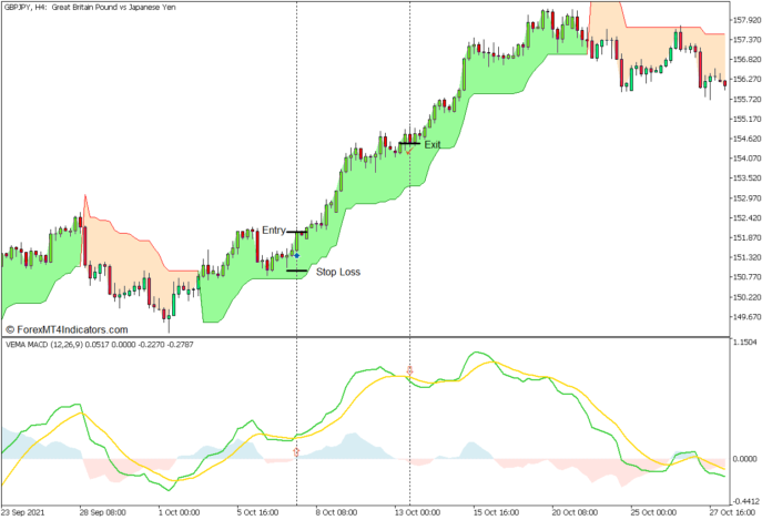 Supertrend and Volume Weighted MACD Forex Trading Strategy - Buy Entry
