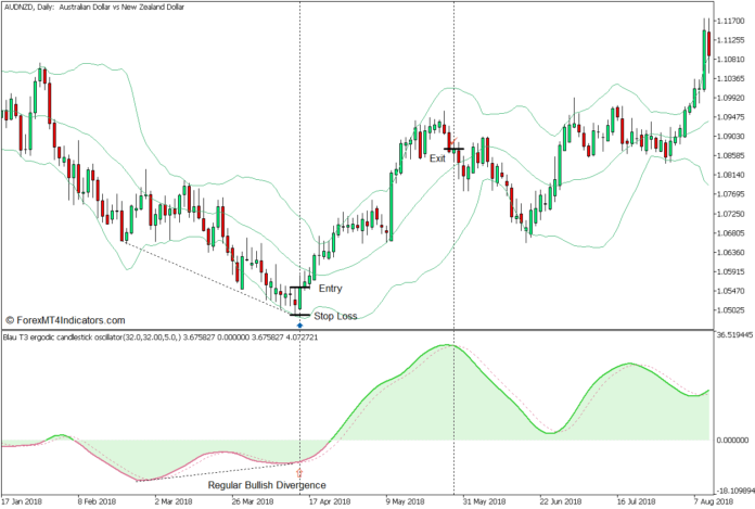 T3 Ergodic Candlestick Oscillator Divergence Forex Trading Strategy - Buy Entry
