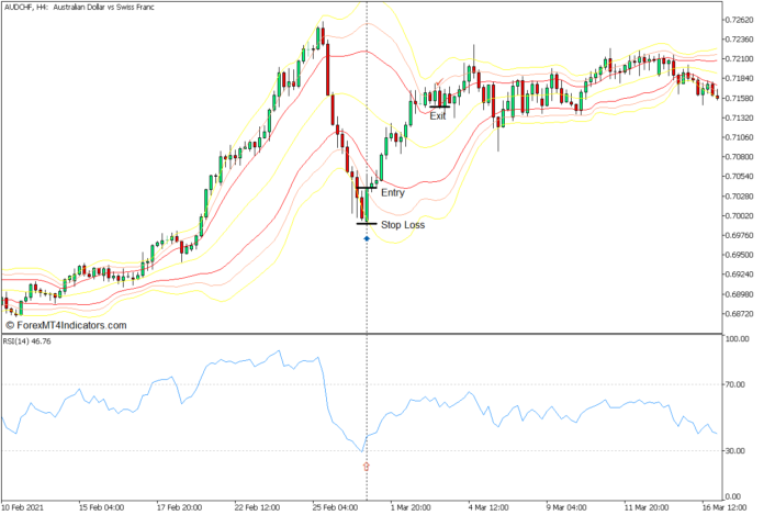 Triple Bolling Mean Reversal Forex Trading Strategy - Buy Entry