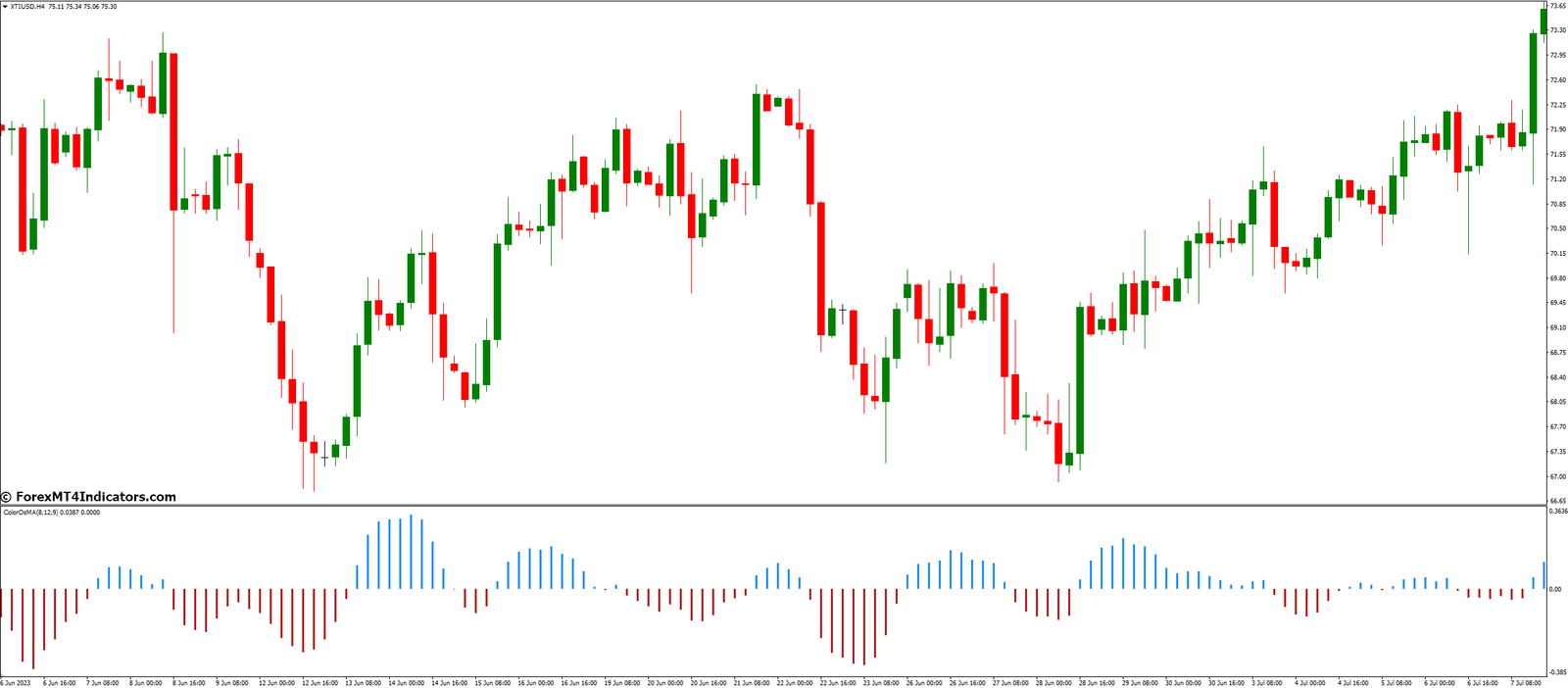 Color OsMA Indicator for MetaTrader 4 1 What Are The Best Trading Strategies For The Color Osma Indicator