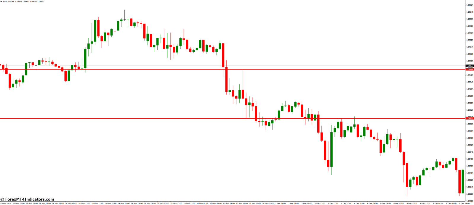 Daily Range Indicator for MetaTrader 4 1 What are the Common Mistakes to Avoid