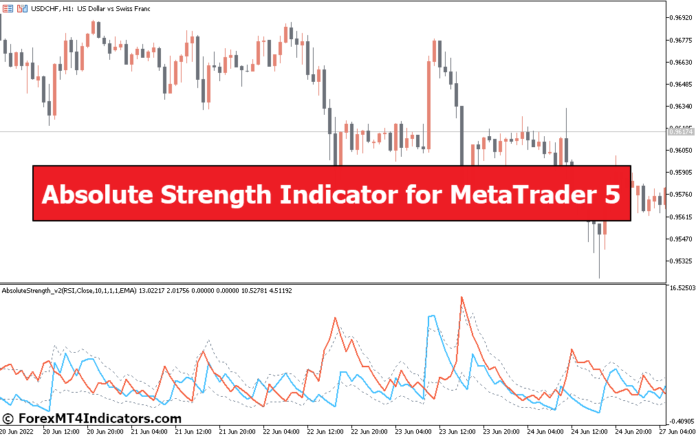 Absolute Strength Indicator for MetaTrader 5