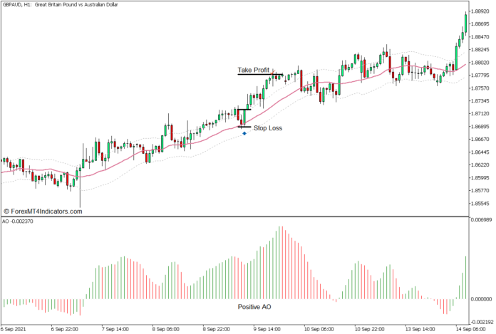 Adaptive Keltner Momentum Continuation Forex Trading Strategy - Buy Entry