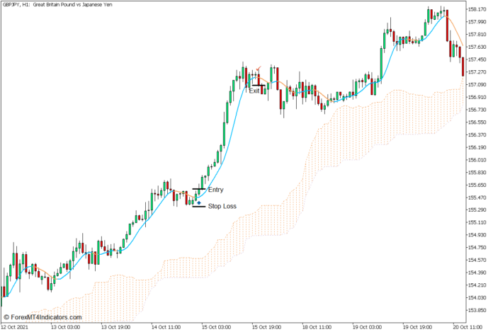 Arnaud Legoux Moving Average Trend Continuation Forex Trading Strategy - Buy Entry