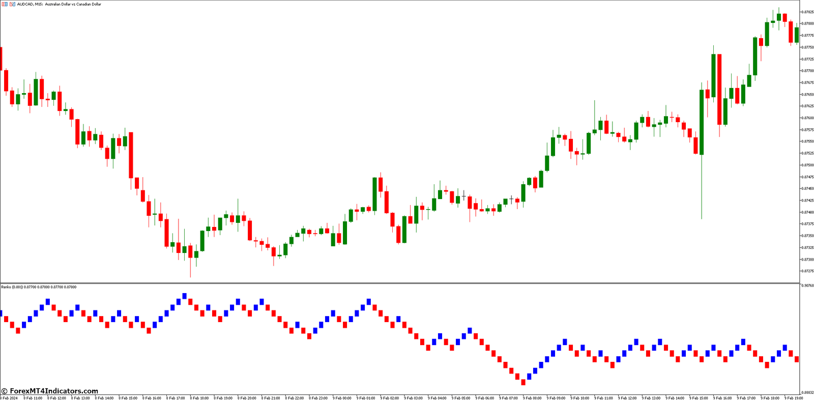 Renko Indicator for Metatrader 5 1 Comparison With Candlestick Charts
