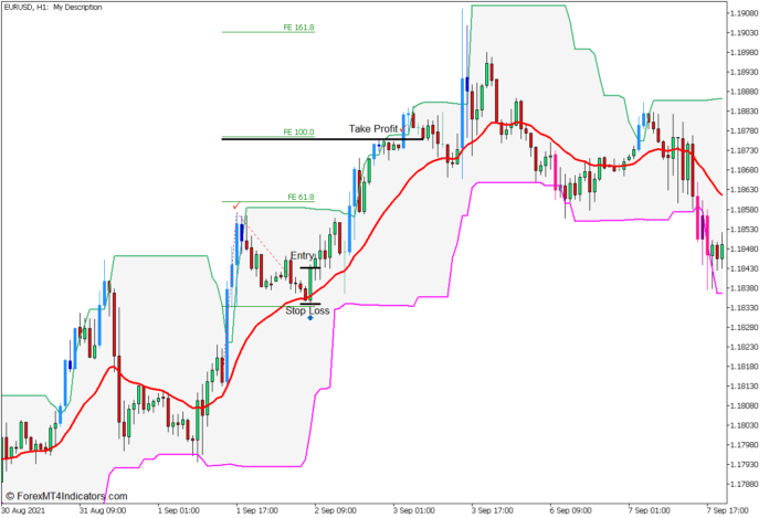 Donchian Channel Systems Momentum Forex Trading Strategy - Buy Entry