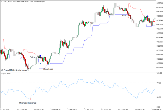 Dynamic Trend RSI Reversal Forex Trading Strategy - Buy Entry