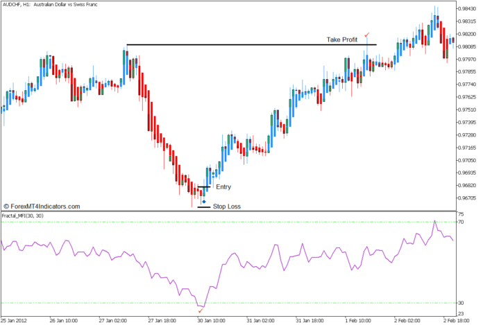 Heiken Ashi and Fractal MFI Reversal Forex Trading Strategy - Buy Entry