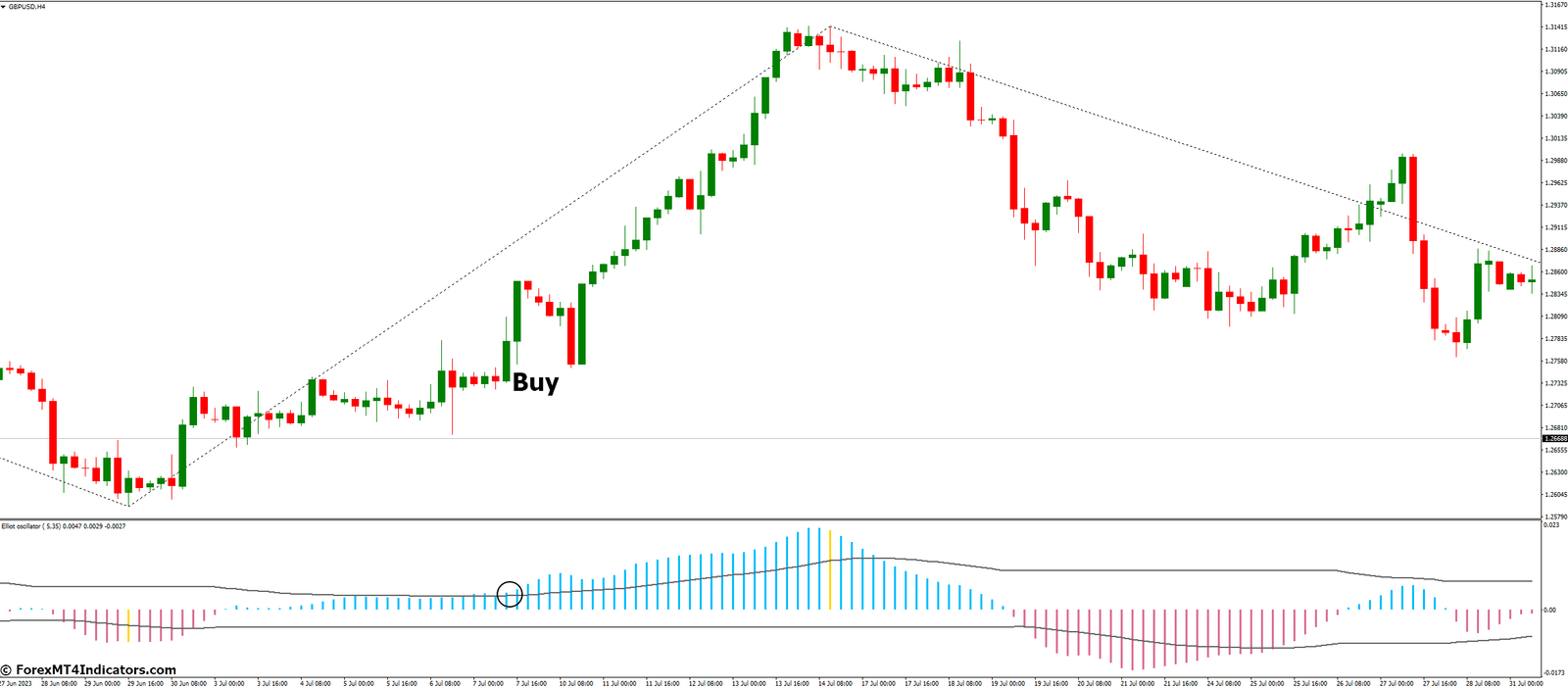 Elliott Waves Oscillator Indicator for MT4 2 How to Trade with Elliott Waves Oscillator Indicator - Buy Entry