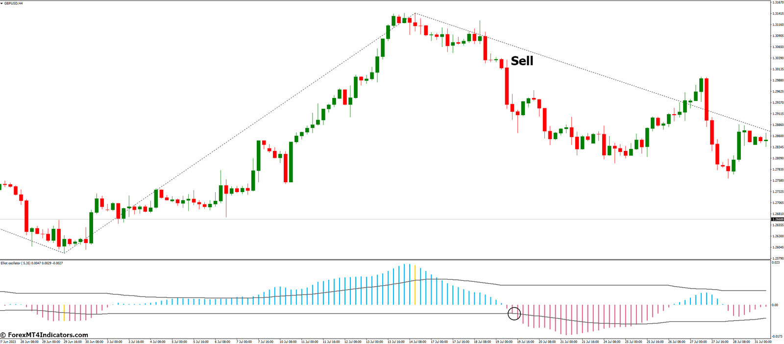 Elliott Waves Oscillator Indicator for MT4 3 How to Trade with Elliott Waves Oscillator Indicator - Sell Entry