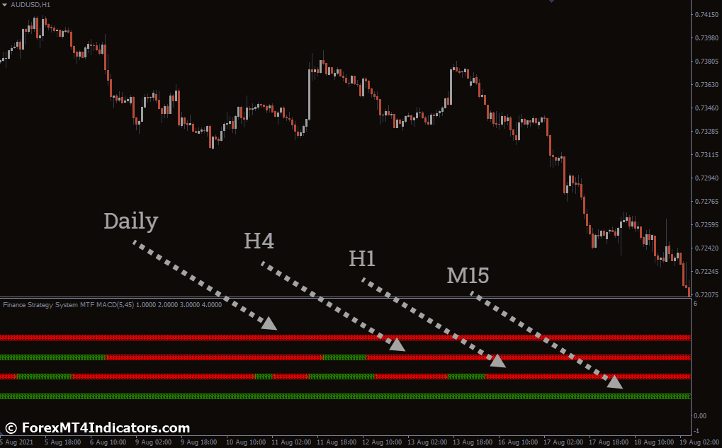 Macd MTF Indicator for MT4 1 How to Trade with Macd MTF Indicator