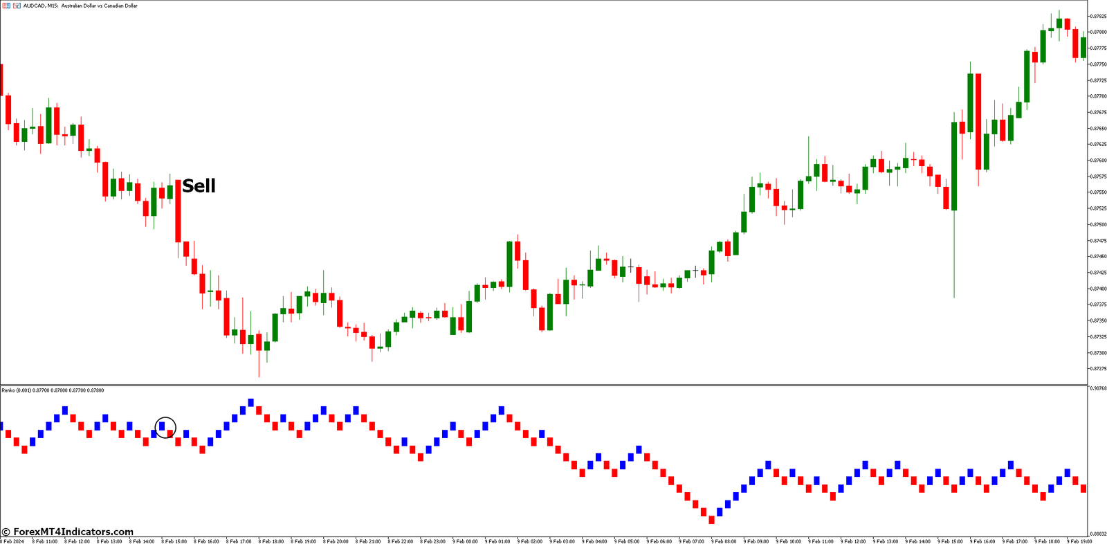 Renko Indicator for Metatrader 5 3 How to Trade with Renko Indicator - Sell Entry