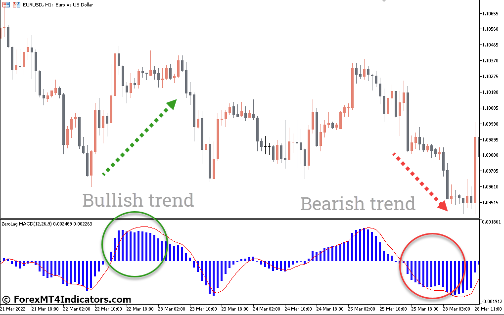 Zerolag Macd Indicator for Metatrader 5 1 How to Trade with Zerolag Macd Indicator