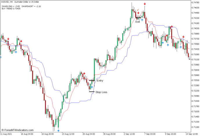 Kijun Tenkan T3 MA Reversal Forex Trading Strategy - Buy Entry