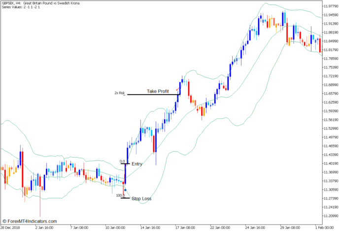Momentum Breakout Bars Forex Trading Strategy - Buy Entry Momentum Breakout Bars Forex Trading Strategy - Buy Entry