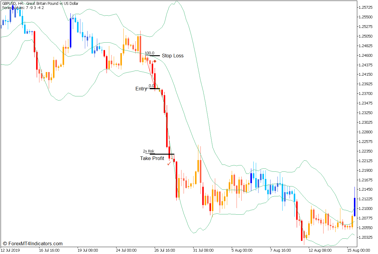 Momentum Breakout Bars Forex Trading Strategy for MT5 4 Momentum Breakout Bars Forex Trading Strategy - Sell Entry