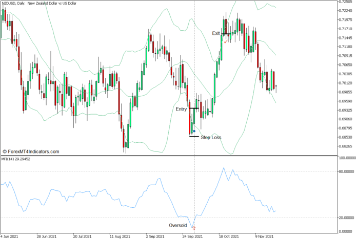 Money Flow Mean Reversal Forex Trading Strategy for MT5 - Buy Entry