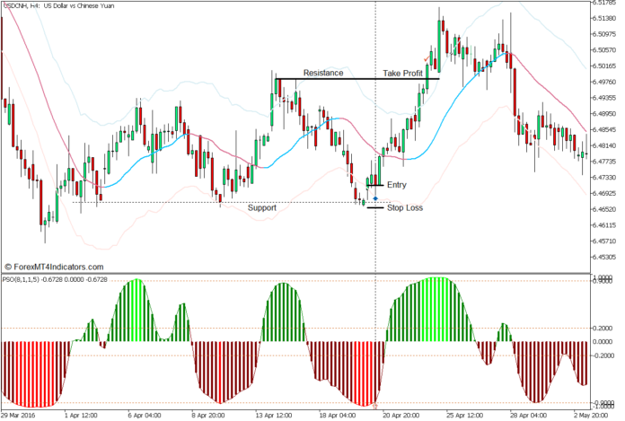 Premier Stochastic Mean Reversal Forex Trading Strategy - Buy Entry