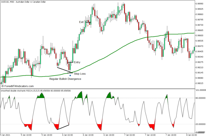 Stochastic RSI Reversal Forex Trading Strategy - Buy Entry