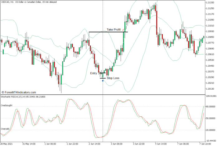 Stochastic RSI and Bollinger Bands Reversal Forex Trading Strategy - Buy Entry