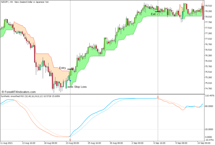 Synthetic Smoothed RSI and Supertrend Forex Trading Strategy - Buy Entry
