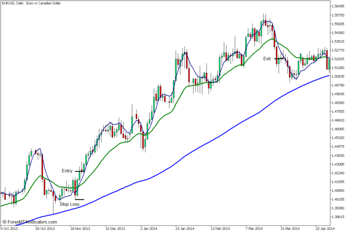 Triple Exponential Moving Average Crossover Forex Trading Strategy - Buy Entry